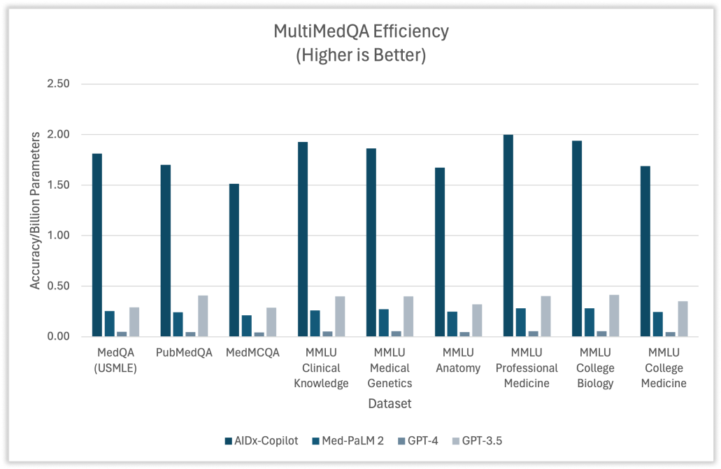 AIDx Efficiency