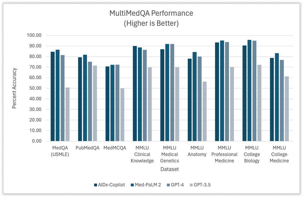 AIDx Performance